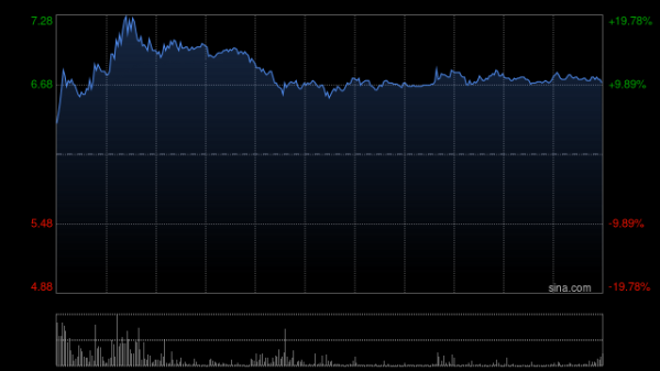 好意思中嘉和一度大涨超20% 质子调治垂直鸿沟谣言语模子认真发布