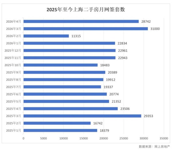 “半年看百套终于定了”，上海二手房成交破十年纪录，外环外老破小占比下滑